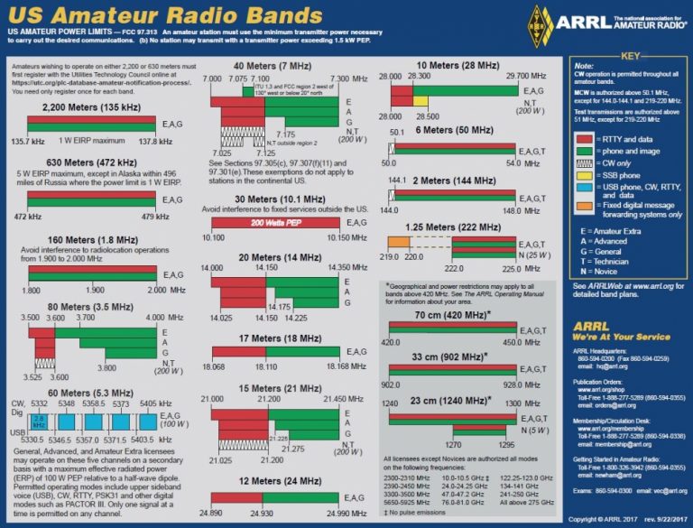 ARRL Band Chart - N1HN